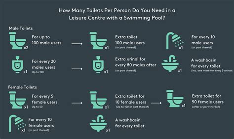 Free entry to . . How many toilets per person in a church